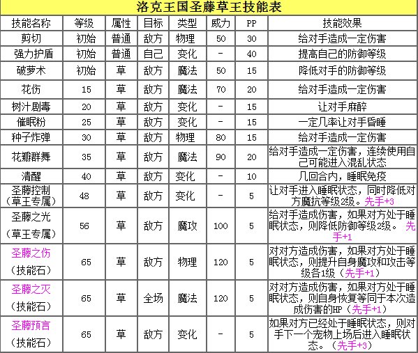 洛克王国5大精灵王技能表