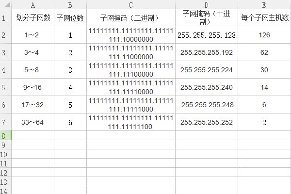 子网划分怎么计算？