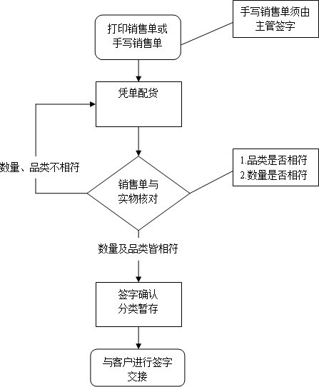 仓库管理出库入库的流程