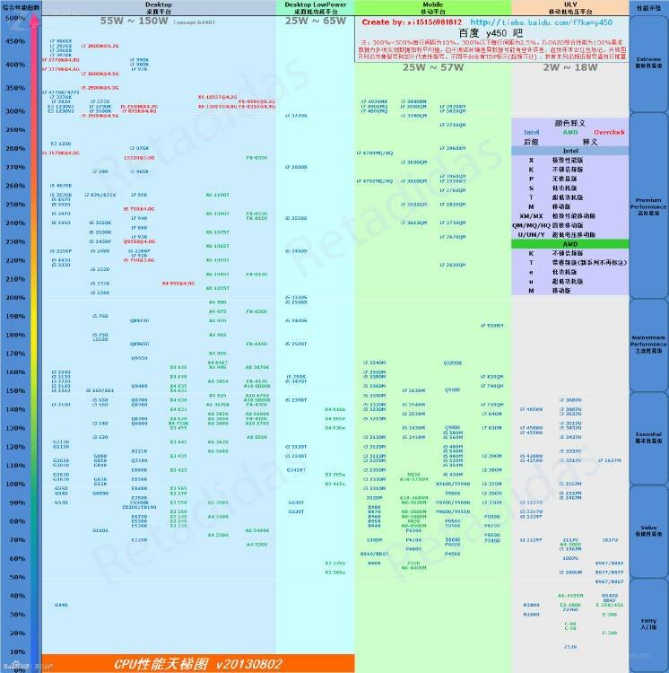求笔记本的处理器天梯图 越全越好
