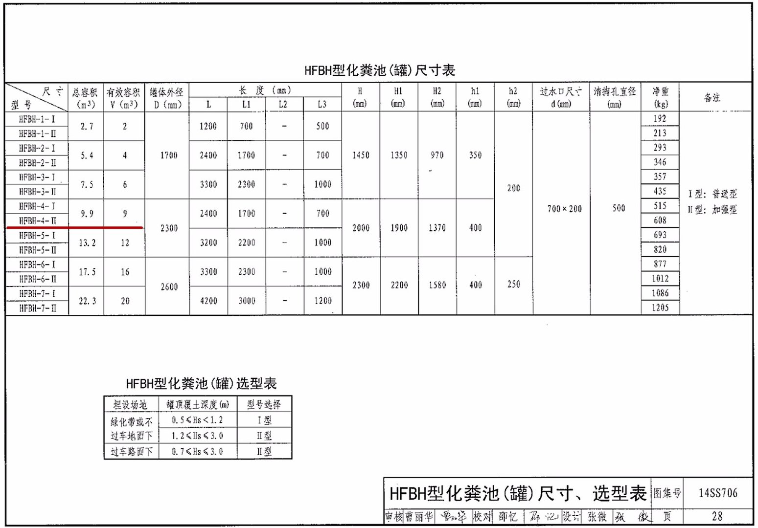 图集14ss706 HFBH-4-II玻璃钢化粪池是多少方的