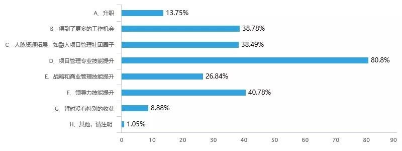 pmp证书什么用？