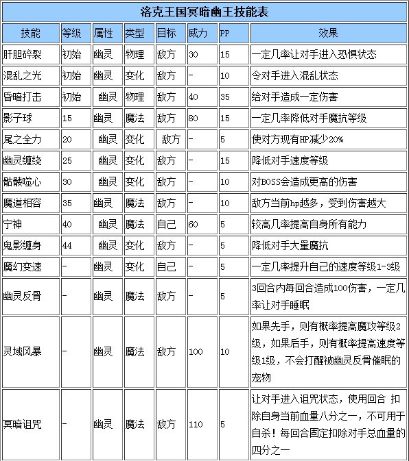 洛克王国5大精灵王技能表