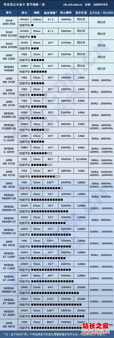 华硕N80VM玩游戏好还是东芝的M505玩游戏好?