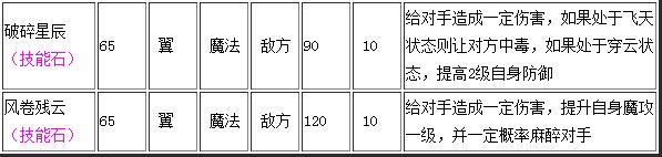 洛克王国5大精灵王技能表
