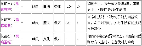 洛克王国5大精灵王技能表