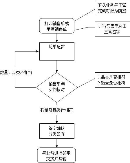 仓库管理出库入库的流程