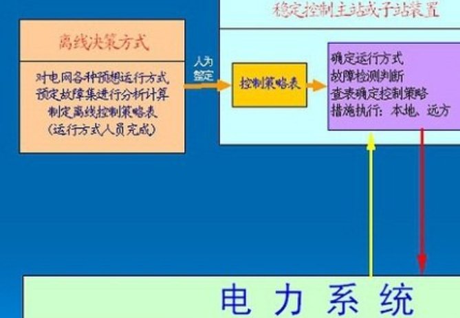电力系统静态稳定、动态稳定、暂态稳定的区别？