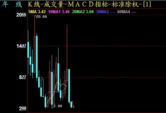 华东科技股票最高多少