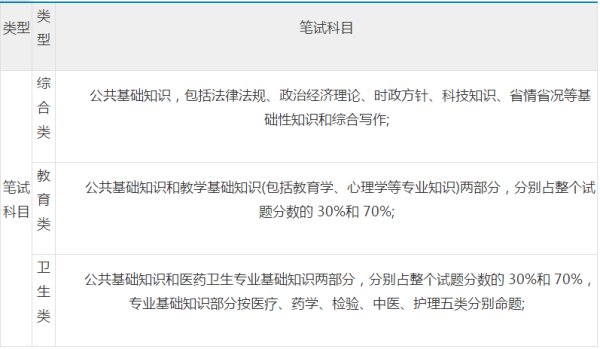 山东省事业编考试科目是什么？