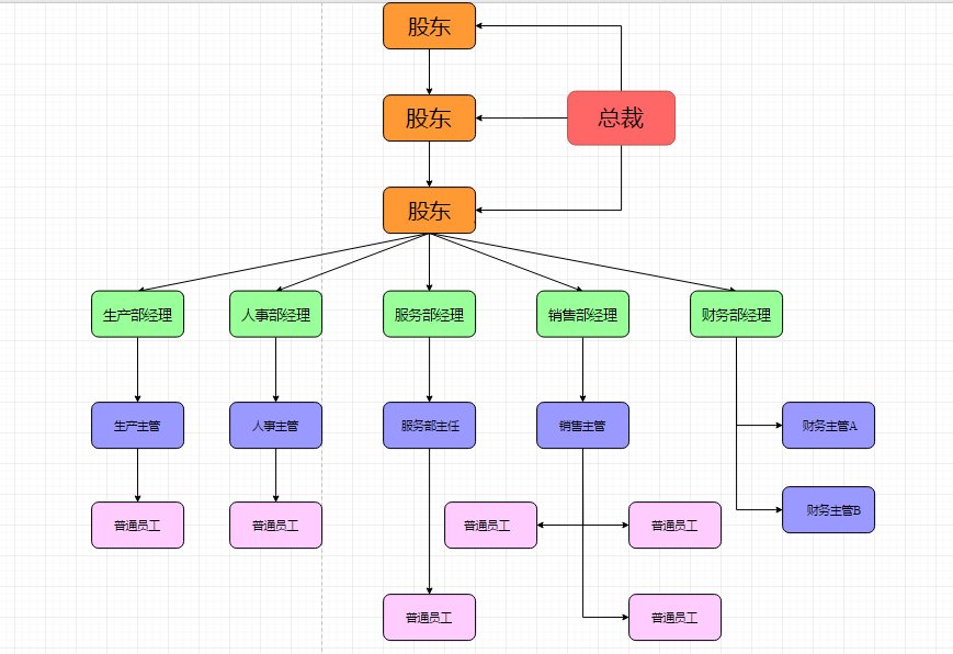 集团公司的组织架构图怎么做？