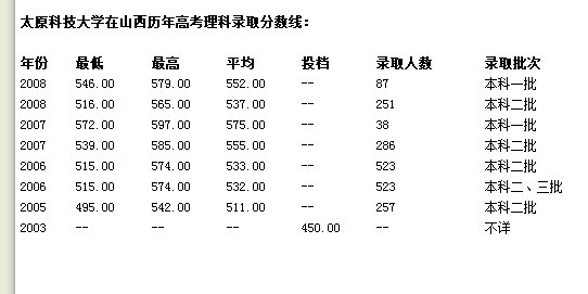太原科技大学今年录取分数线是多少？？