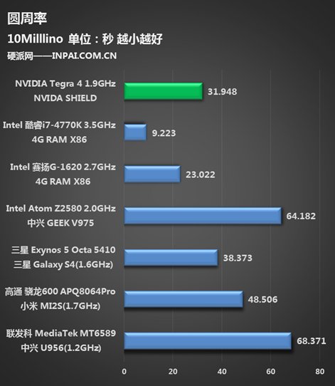 tegra4单核大致相当于哪个级别的电脑处理器单核，整体相当于哪款电脑处理器