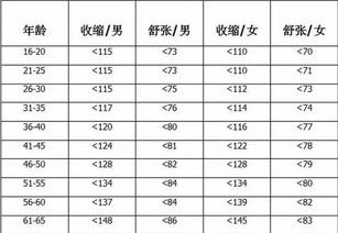 正常人标准的血压是多少？