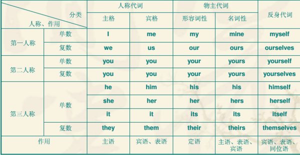 英语人称代词和物主代词表格