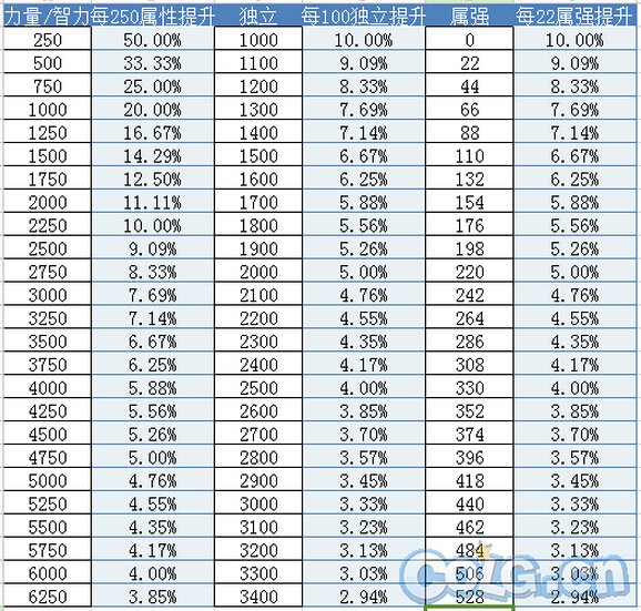 DNF中，每100点属性强化会提升多少该属性的造成的伤害？