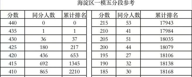 2022海淀初三一模排名