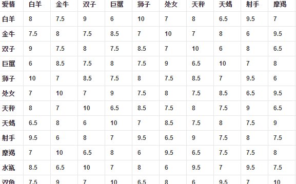 十二星座配对表