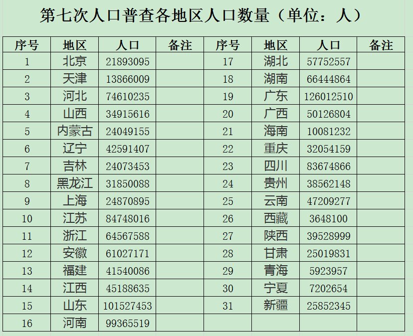 中国各省人口有多少？