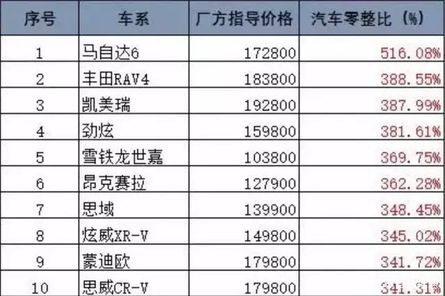 汽车的零整比究竟是什么意思?会踩雷吗?