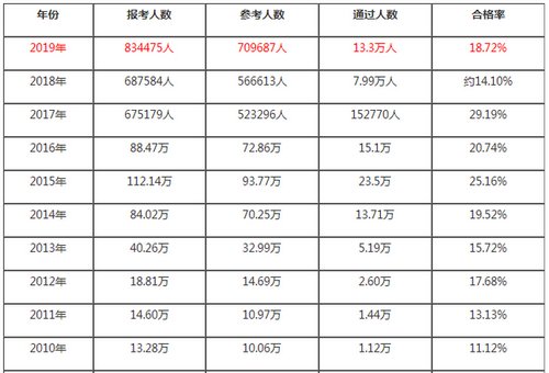 执业药师考试难度大不大？