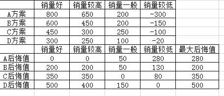 管理学计算题，求答案！