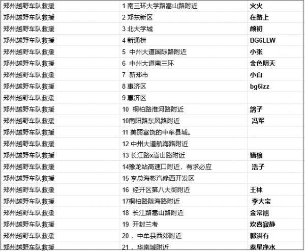 河南女孩创建救命文档，短短一天救了多名被困者，文档中哪些信息值得关注？