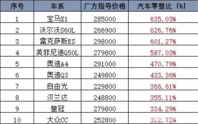 汽车的零整比究竟是什么意思?会踩雷吗?