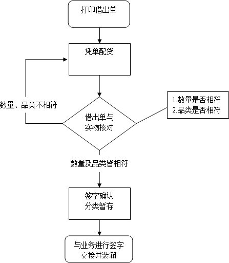 仓库管理员的出库流程