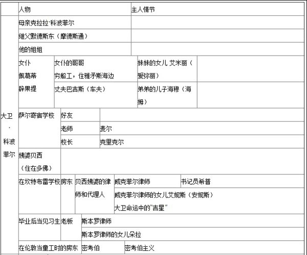 《大卫科波菲尔》的人物关系图示（比如，树状图）