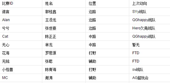 eStar王者荣耀战队的队员都是谁啊？