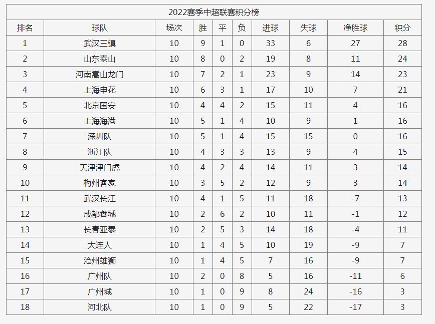 中超排行榜最新排名