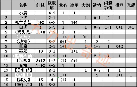 刀塔传奇后期哪些英雄值得培养