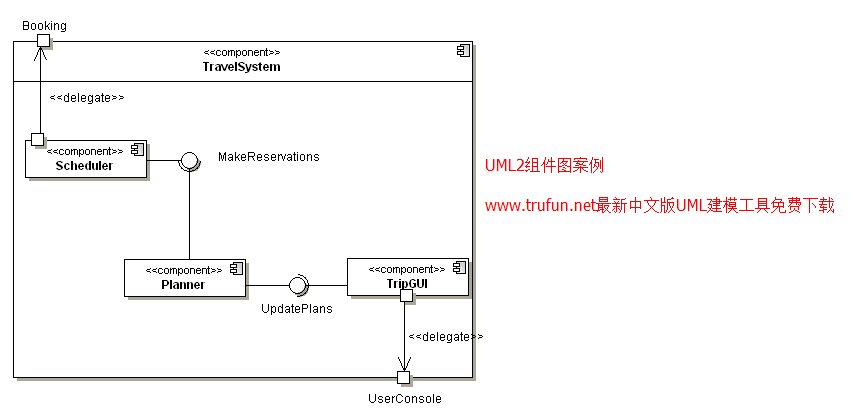 简述部署图和构件图的区别 uml