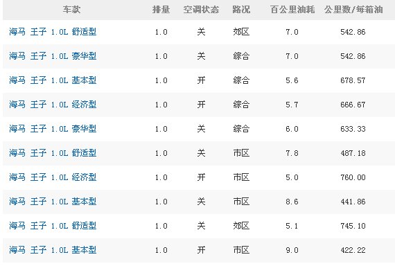 海马王子油耗是多少