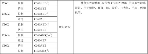 请教模具师傅，日本的sum22 ，sum24l ，C3604BD 是什么材料？