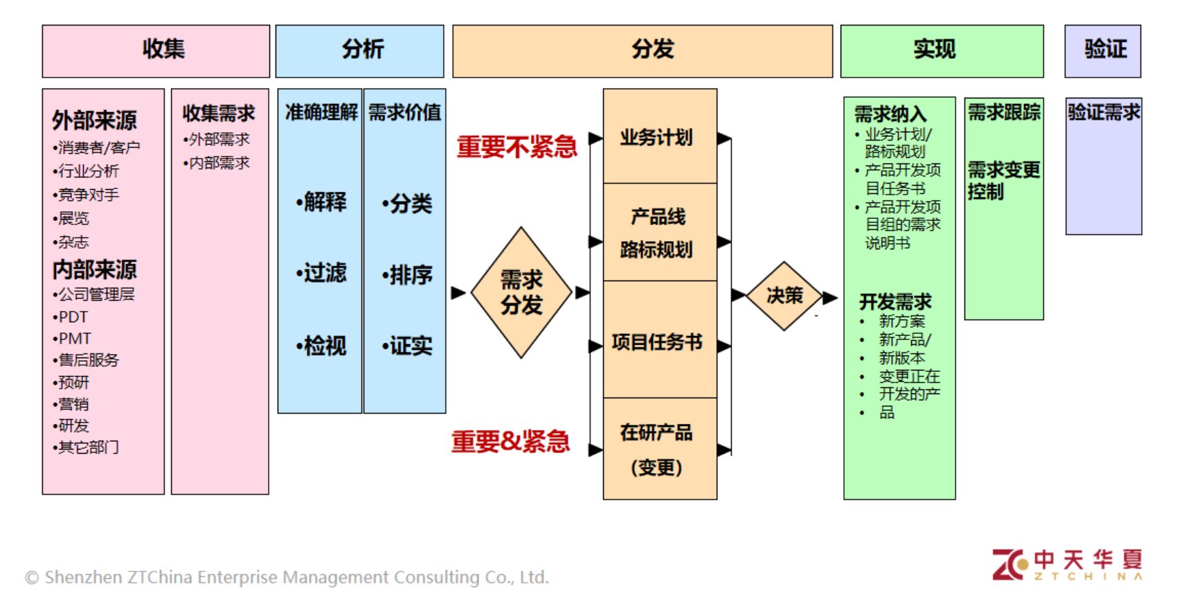 如何做好需求管理？