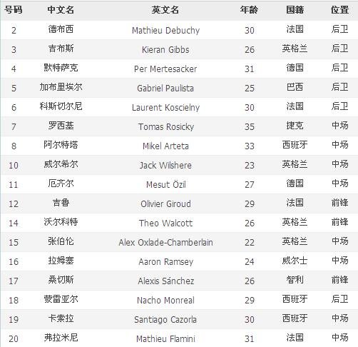 阿森纳的主力阵容