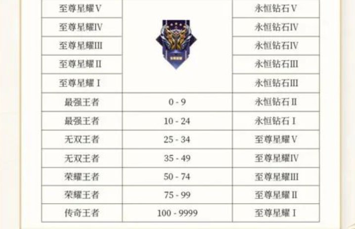 王者段位继承规则表2022