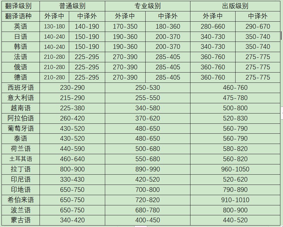 上海翻译公司收费标准一般是什么样的？