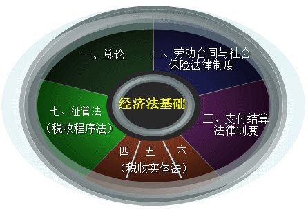 经济法基础重点有什么？