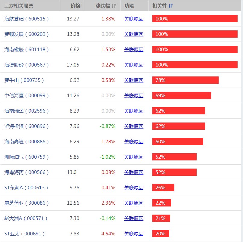 三沙概念股有哪些
