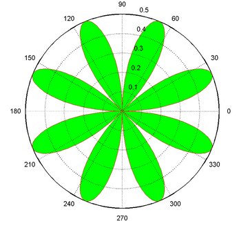 怎样用matlab画图