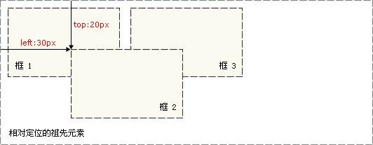 CSS中position属性详解