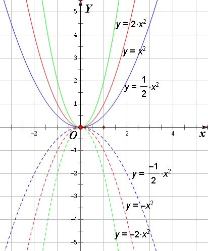 二次函数的图像是什么