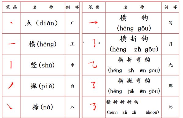 汉字的笔画、拼音的名称表
