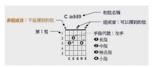 电吉他谱怎么看?
