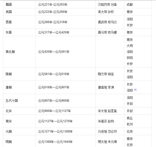 中国历史年代排序列表?