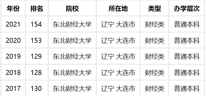 东北财经大学排名