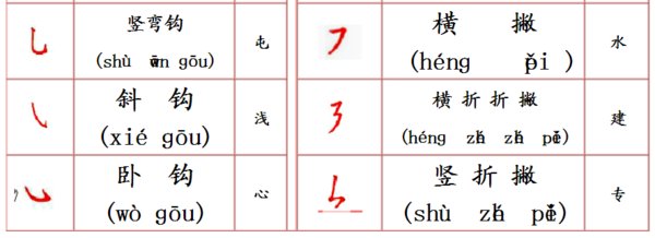 汉字的笔画、拼音的名称表